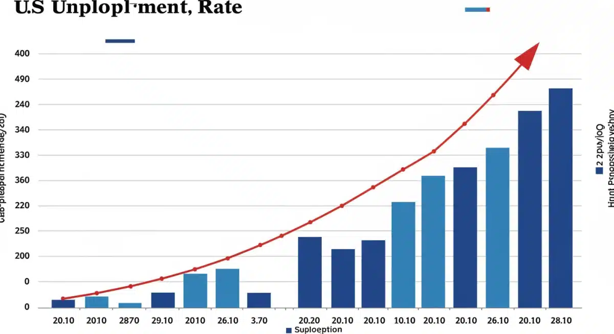 Bar chart showing US unemployment rate trends over the last year, highlighting the 3.7% figure and job growth.
