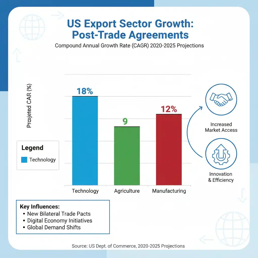 Infographic showing growth trajectories of US export sectors influenced by new trade agreements.